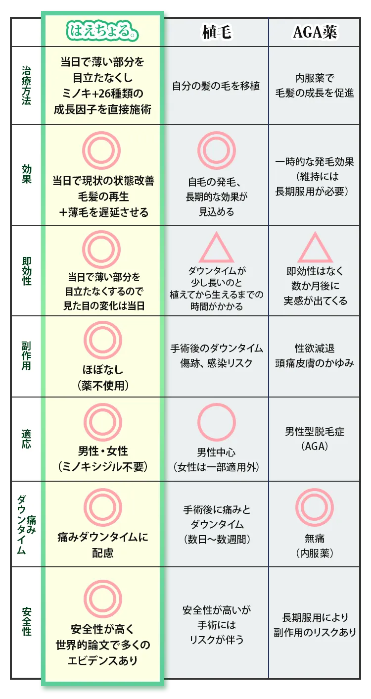 その他施術との比較