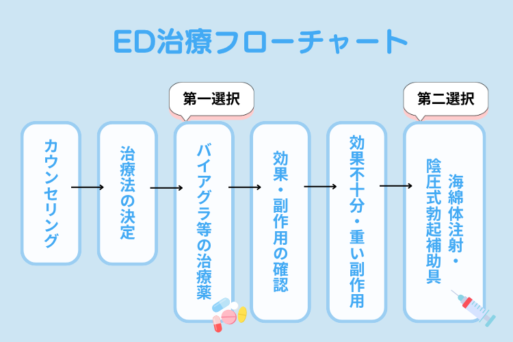 ed治療のフローチャート