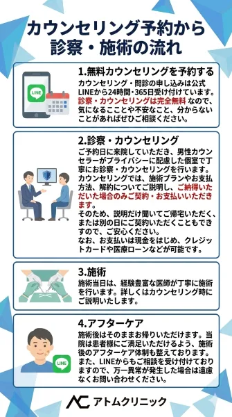 アトムクリニックの予約から契約・施術までの流れ