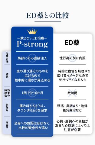 PストロングとED治療薬の違い