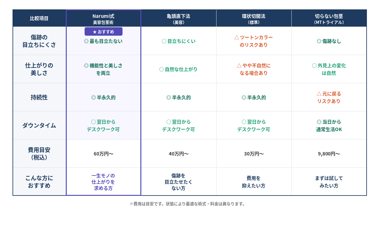 包茎手術の術式別比較表