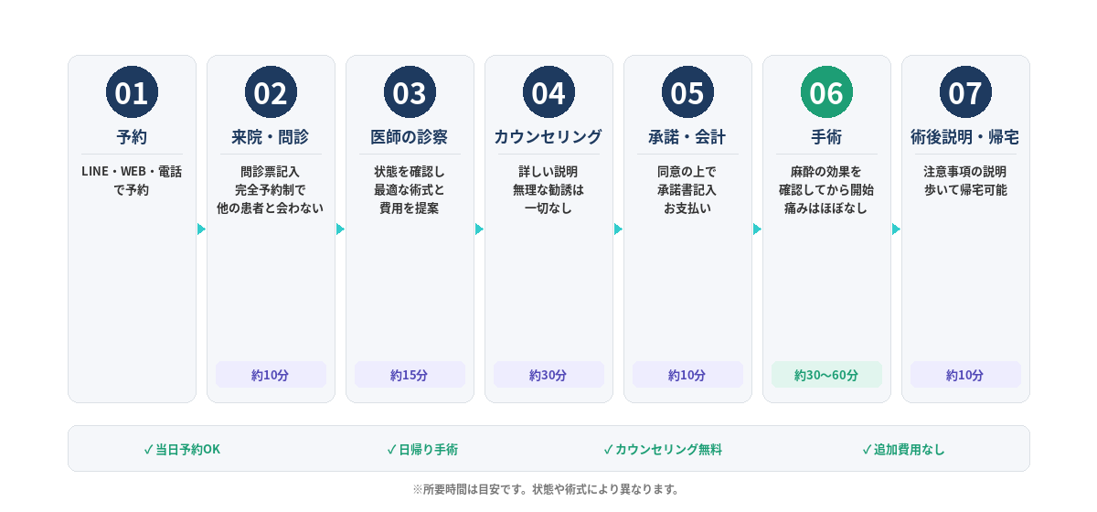 包茎手術当日の流れ7ステップ