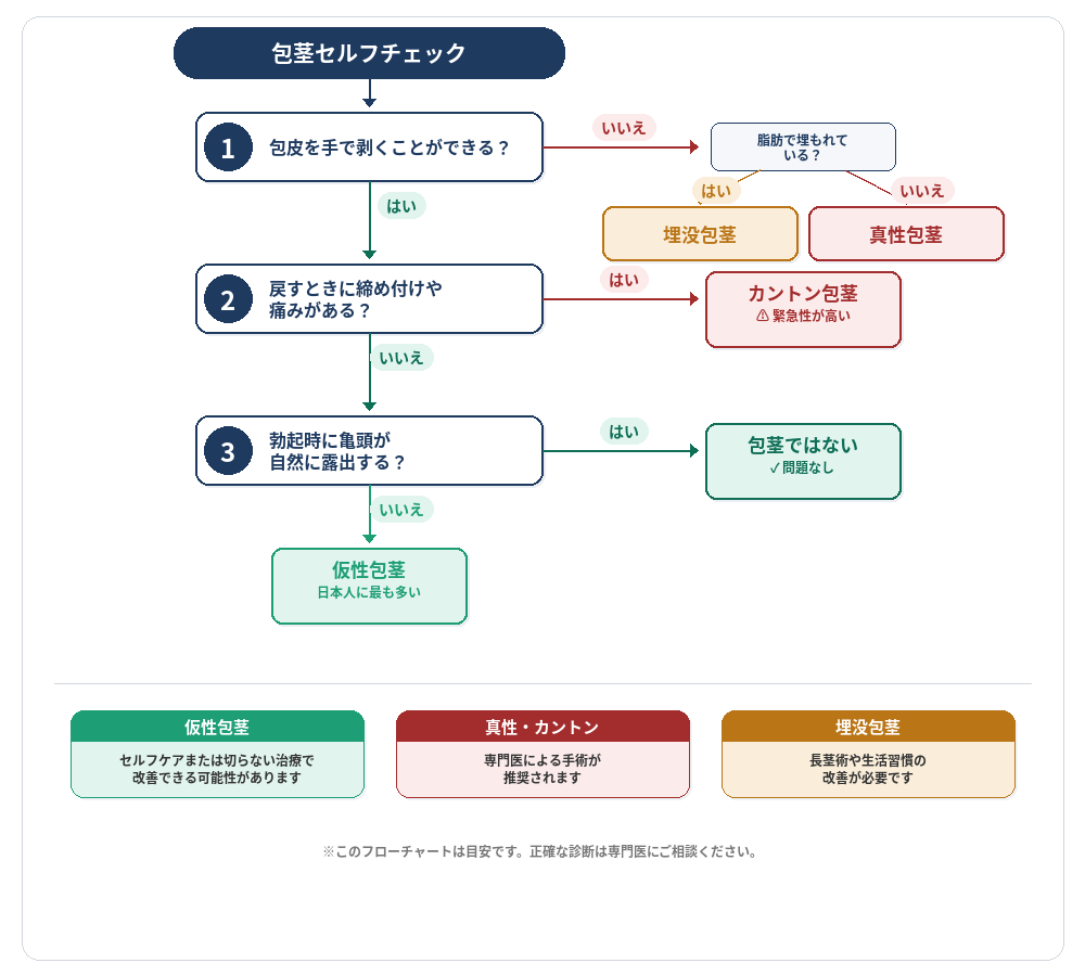 セルフチェックフローチャート