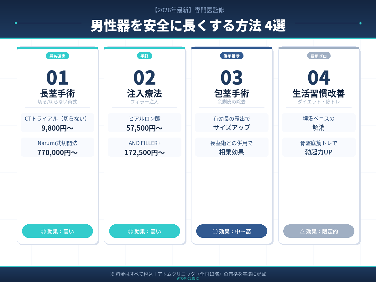 ペニスを安全に長くする方法4選
