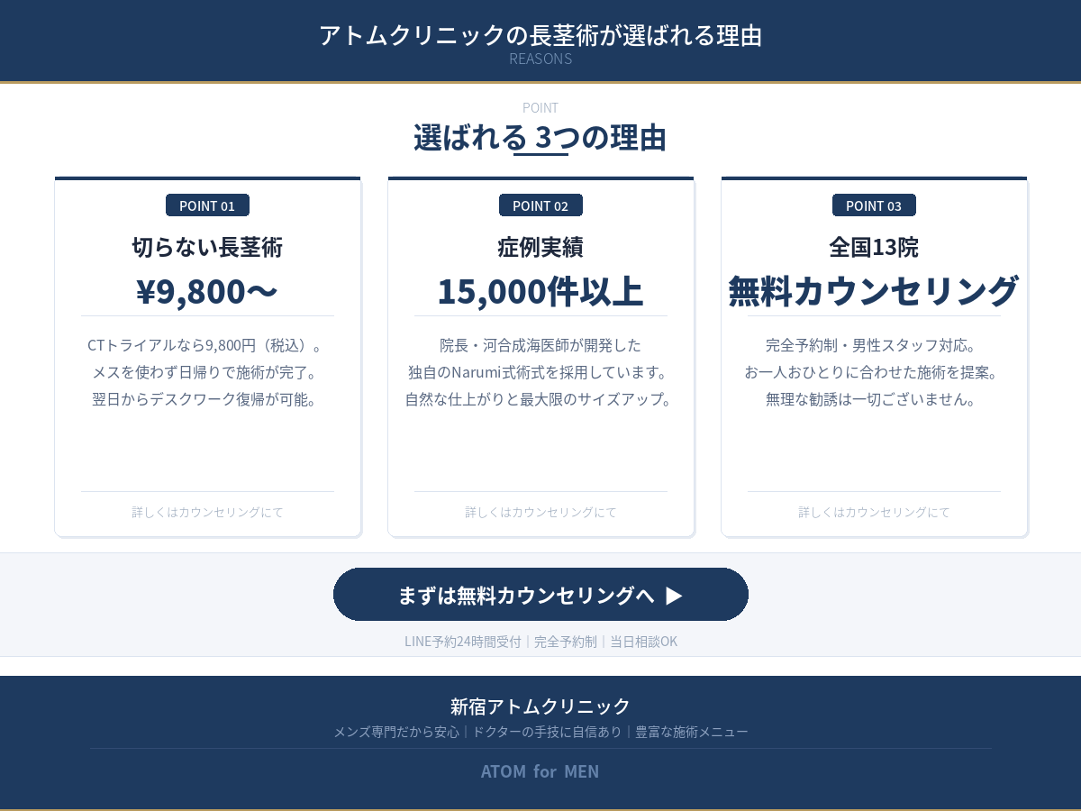 アトムクリニックの長茎術が選ばれる3つの理由