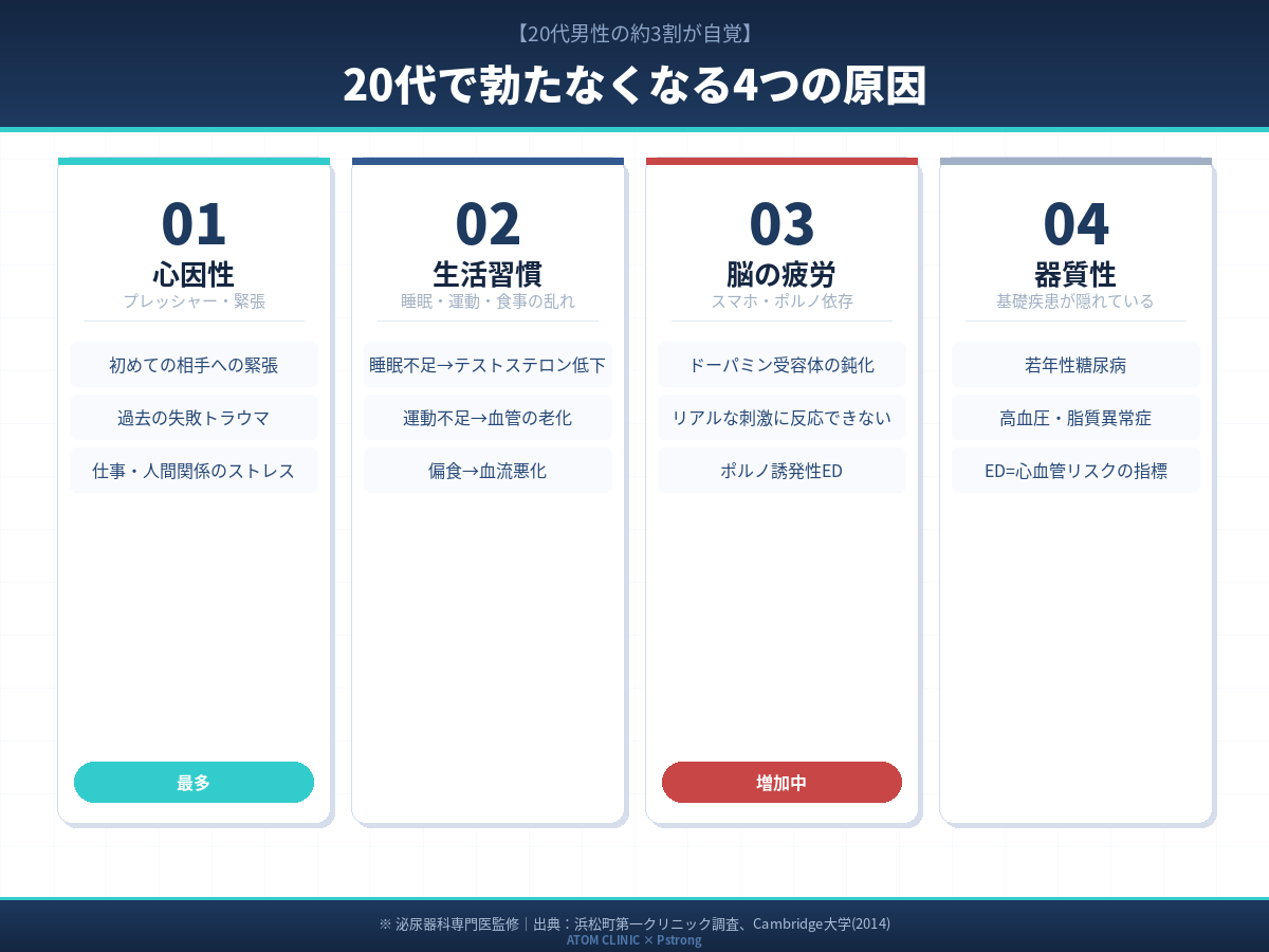 勃たなくなる4つの原因
