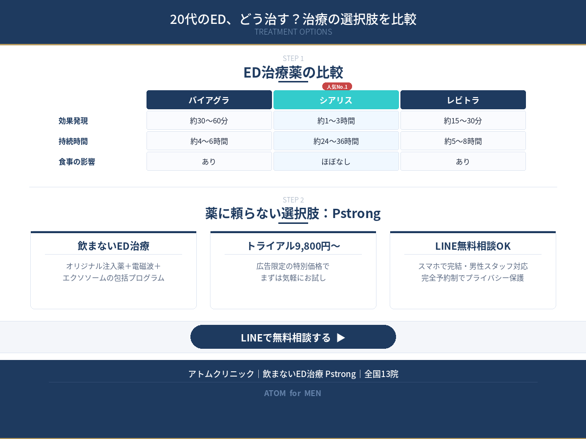 ED治療比較表