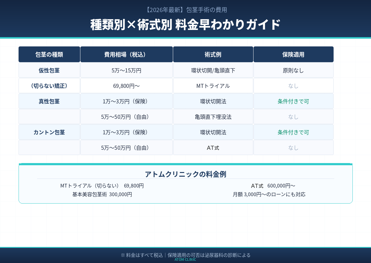 包茎治療術式別料金早わかりガイド
