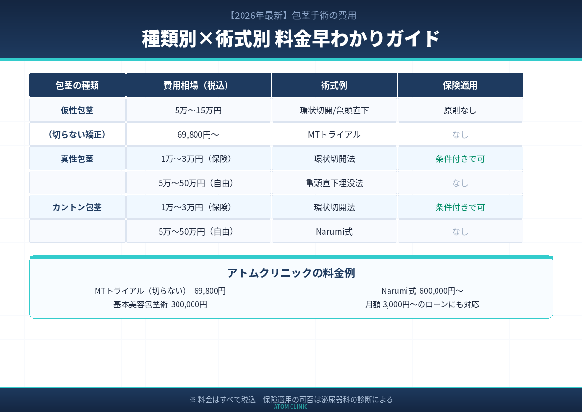 包茎治療術式別料金早わかりガイド