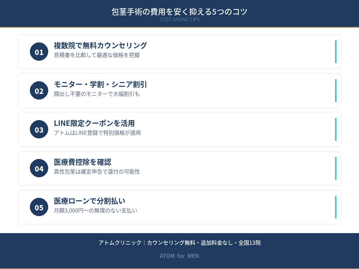 包茎手術の費用を安く抑える5つのコツ