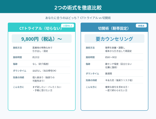 CTトライアルと切開術比較