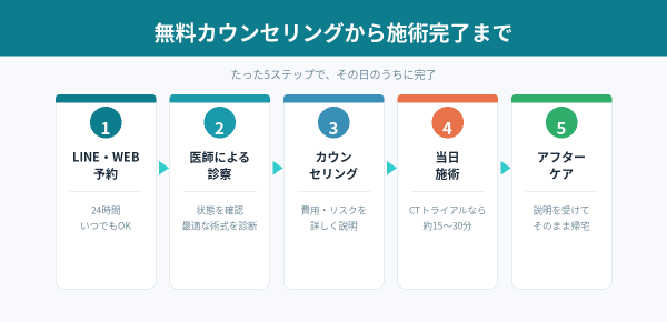 カウンセリングから施術完了まで
