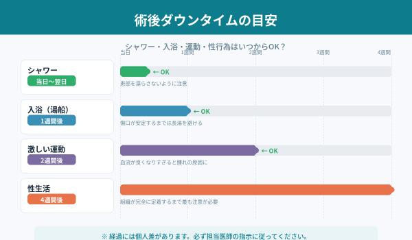 術後のダウンタイム