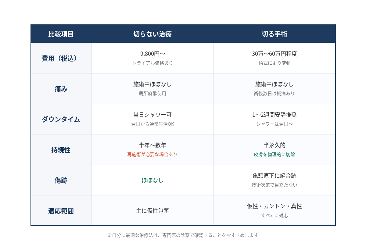 切らない包茎治療と切る包茎治療の比較表