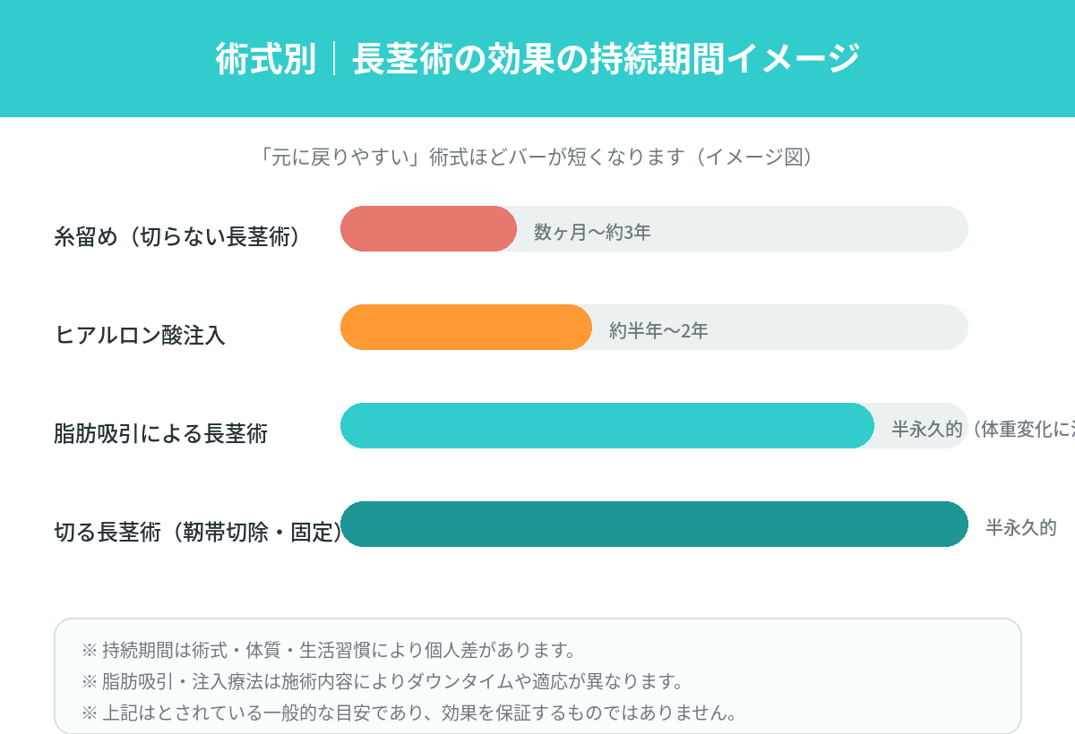 術式別持続期間の比較インフォグラフィック