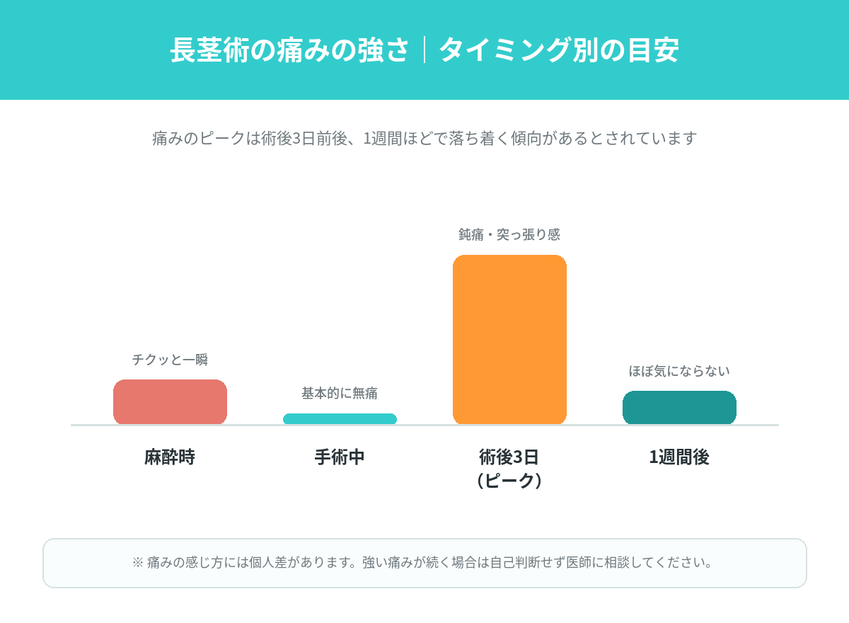 痛みタイミング別グラフ