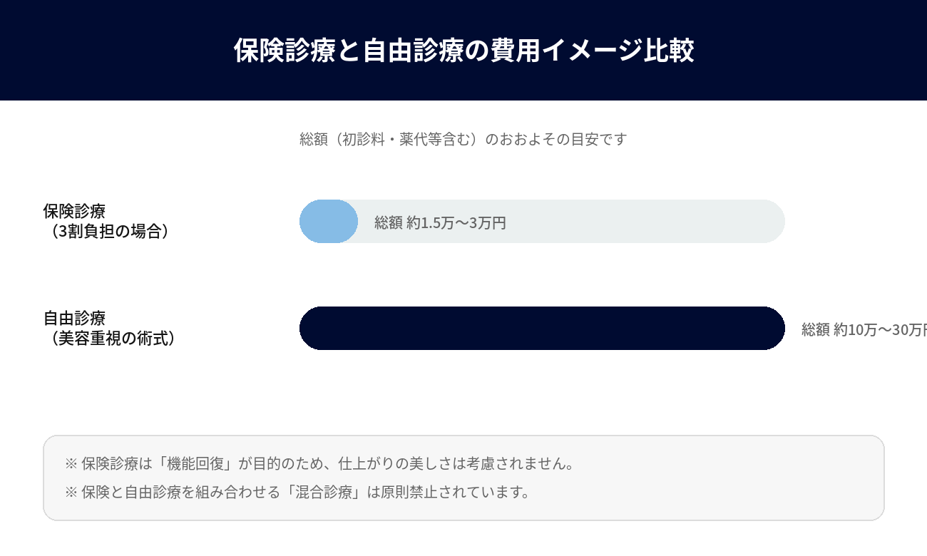 保険診療と自由診療の費用比較グラフ