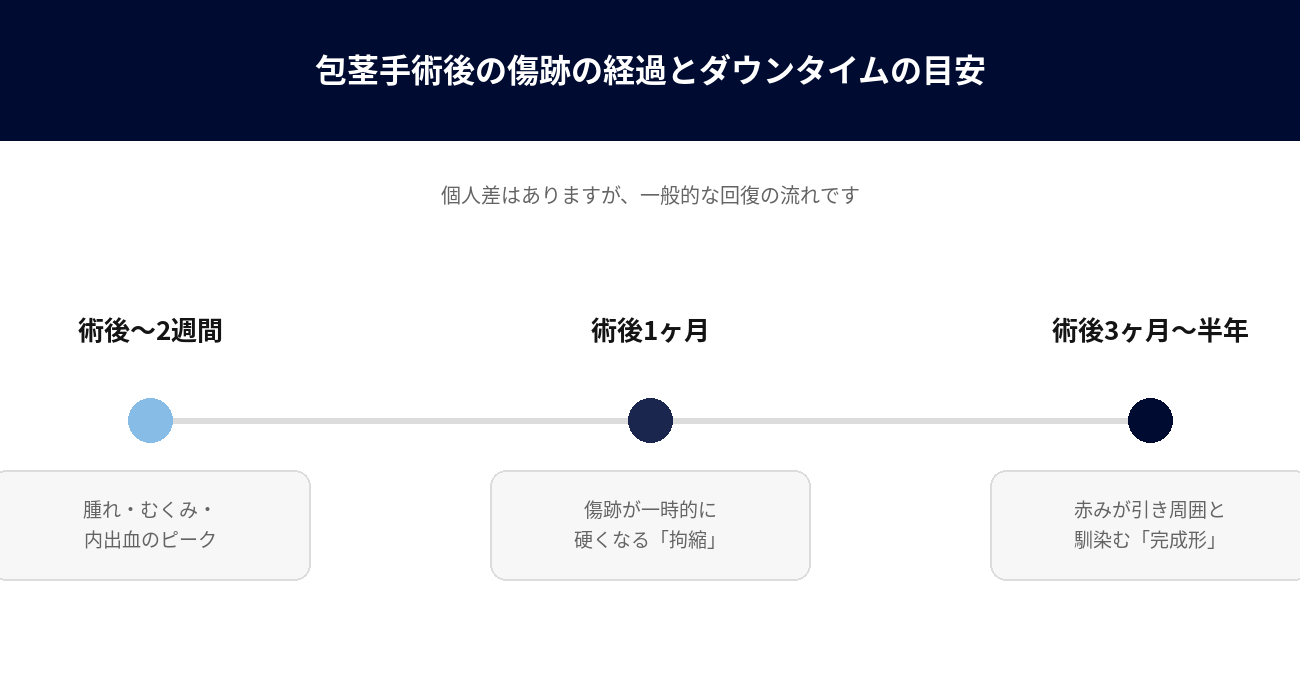 術後経過タイムライン