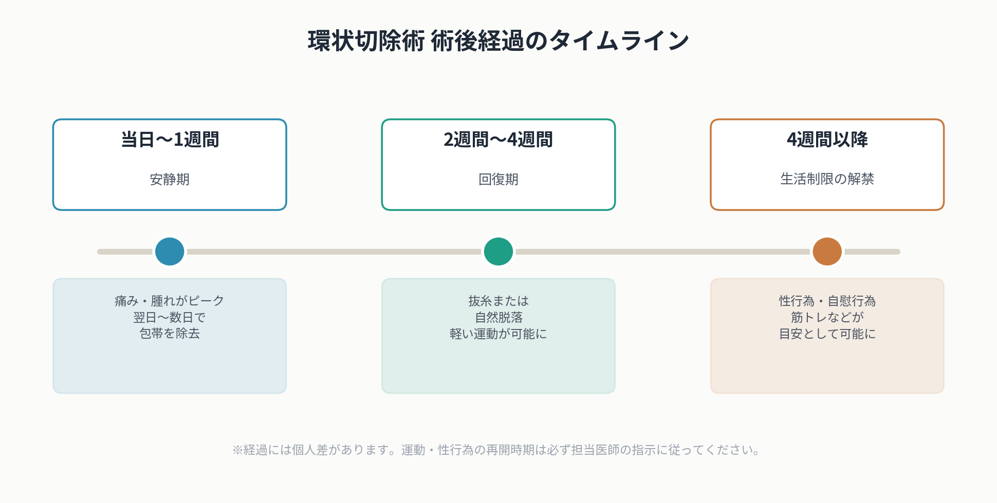 術後経過のタイムライン図