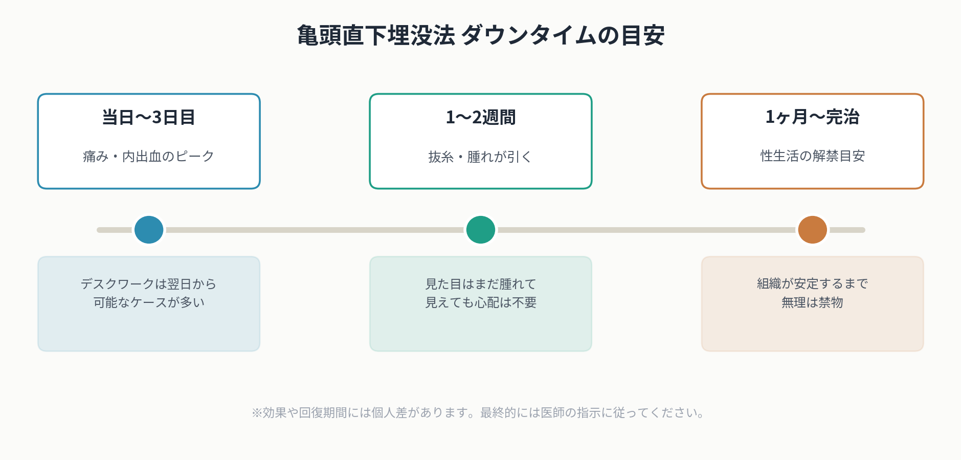 ダウンタイムの経過を示すタイムライン図